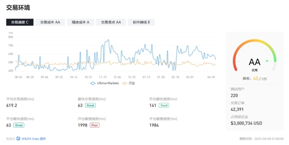 Ultima Markets交易環境獲得高評分