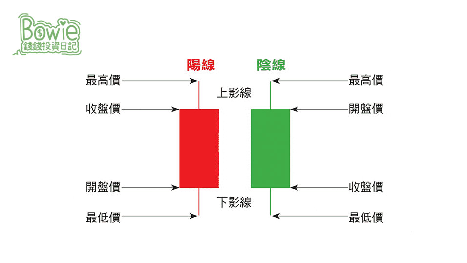 k線圖怎麼看