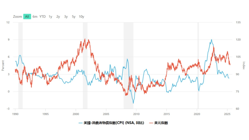 CPI公佈有多重要？一場數字揭曉的金融風暴