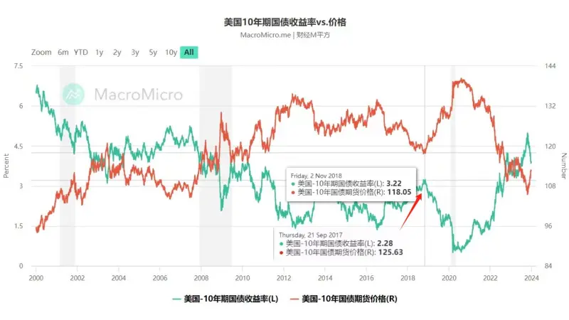 縮表來襲，投資人該如何應對？
