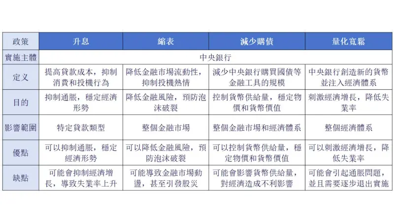 縮表來襲，投資人該如何應對？
