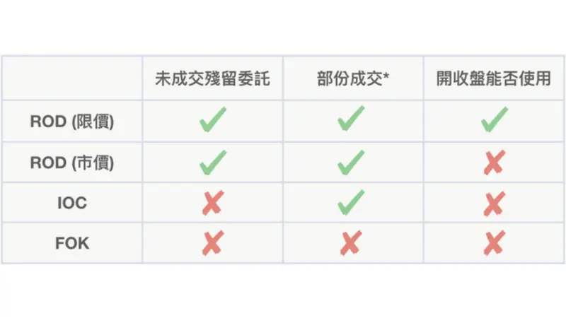 限價委託與市價委託的比較表格 - ultima markets 