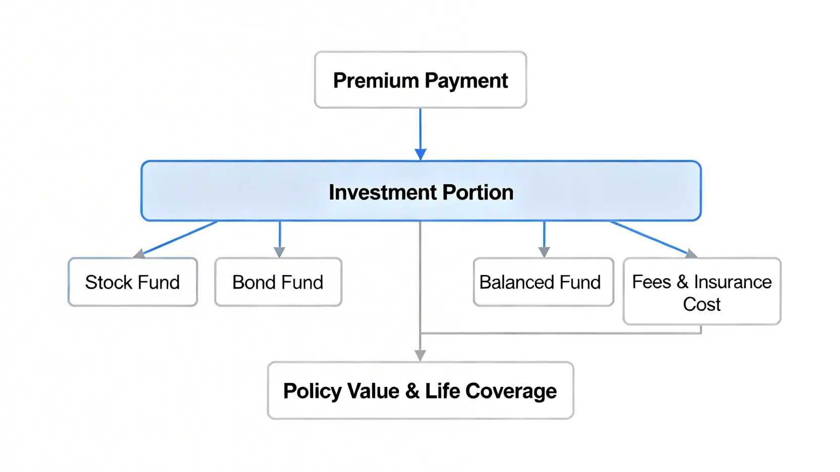 投資相連壽險(ILAS)運作原理流程圖,展示保費如何分為投資部分和費用部分,最終影響保單價值。