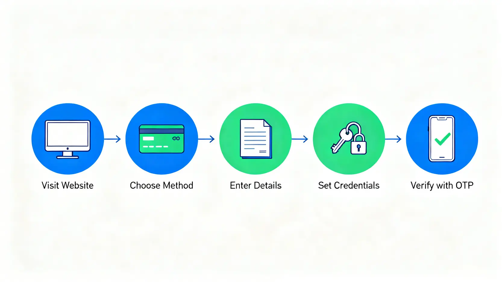 華僑銀行網上理財五步驟登記流程圖,從進入網站到手機驗證的完整過程。