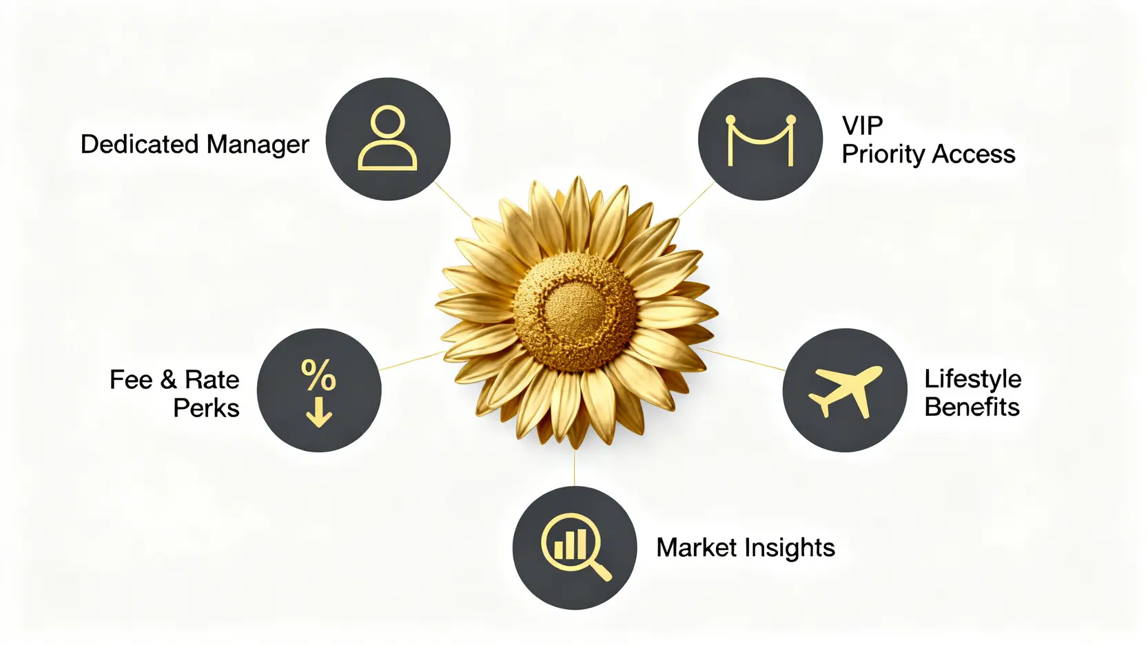 金葵花理財五大核心貴賓服務概覽圖,包括尊屬客戶經理、優先服務、費用優惠、生活禮遇及市場資訊。