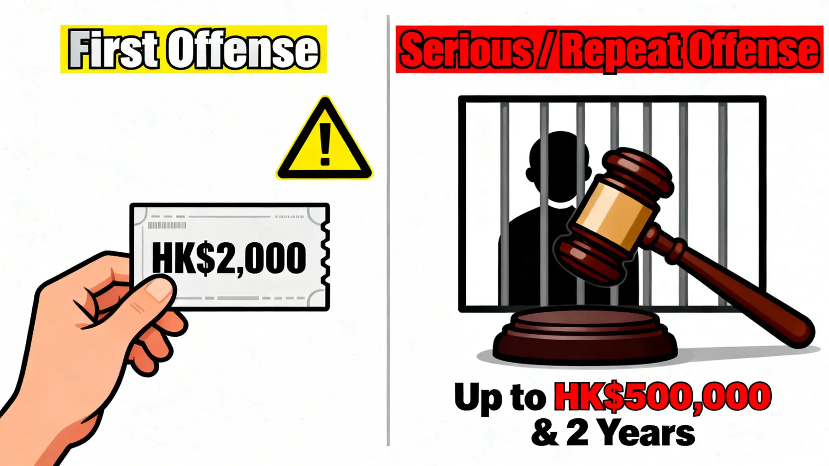 一張示意圖,對比了首次違反現金申報規定與嚴重或再犯的法律後果,包括罰款和監禁。