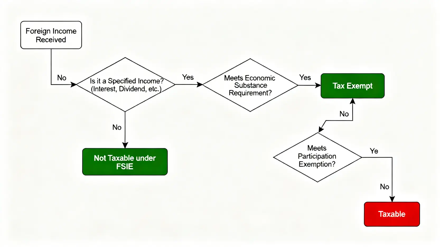 FSIE外地收入豁免徵稅機制的判斷流程圖,展示從收到外地收入到判斷是否符合經濟實質或持股稅務寬免的步驟。