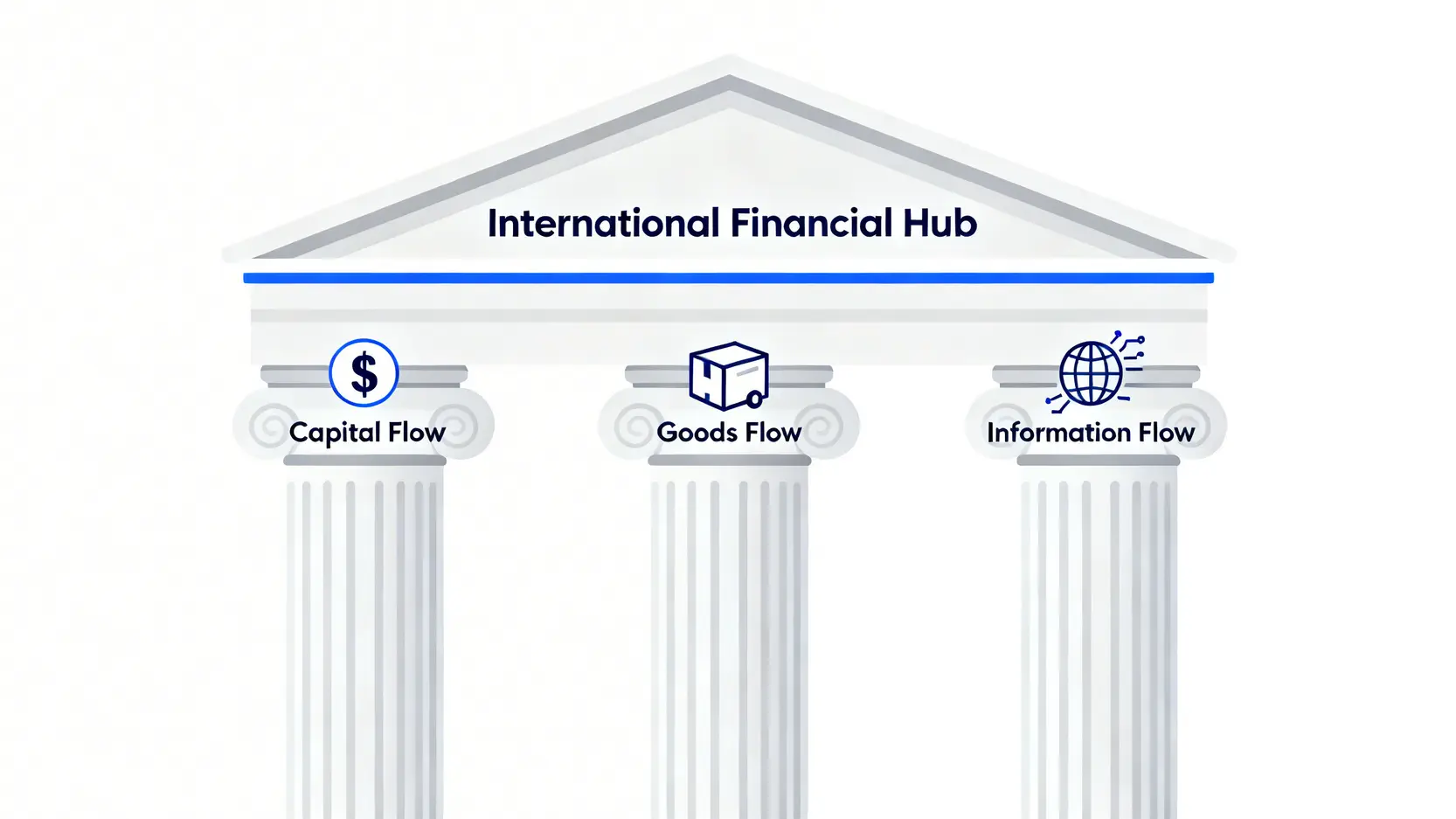 一張概念圖,展示了構成國際金融中心的三大支柱:資金自由流動、貨物自由流動和資訊自由流動。