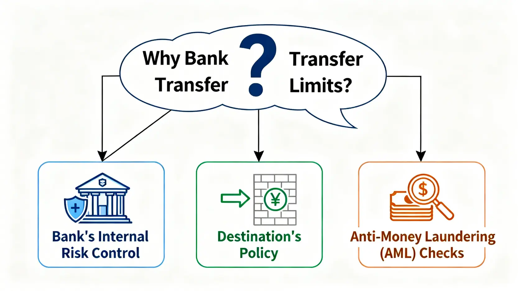 一張流程圖,解釋了銀行匯款看似有上限的三個原因:銀行內部風險管理、收款地的外匯政策,以及反洗錢條例的審查。
