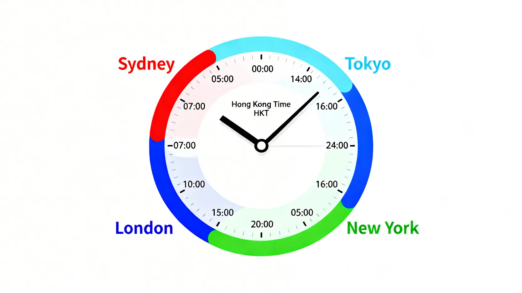 全球四大外匯市場交易時間24小時圖,以香港時間顯示悉尼、東京、倫敦和紐約的開市、收市及重疊時段。