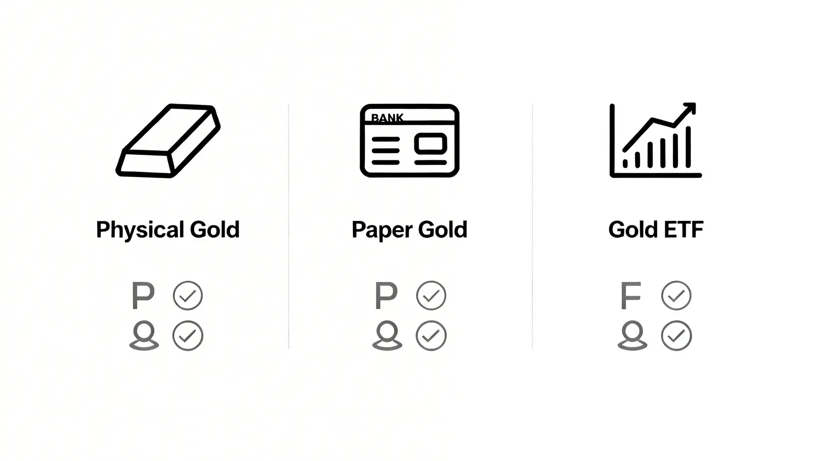 三種黃金投資方式對比:實體黃金、黃金存摺和黃金ETF的優缺點。