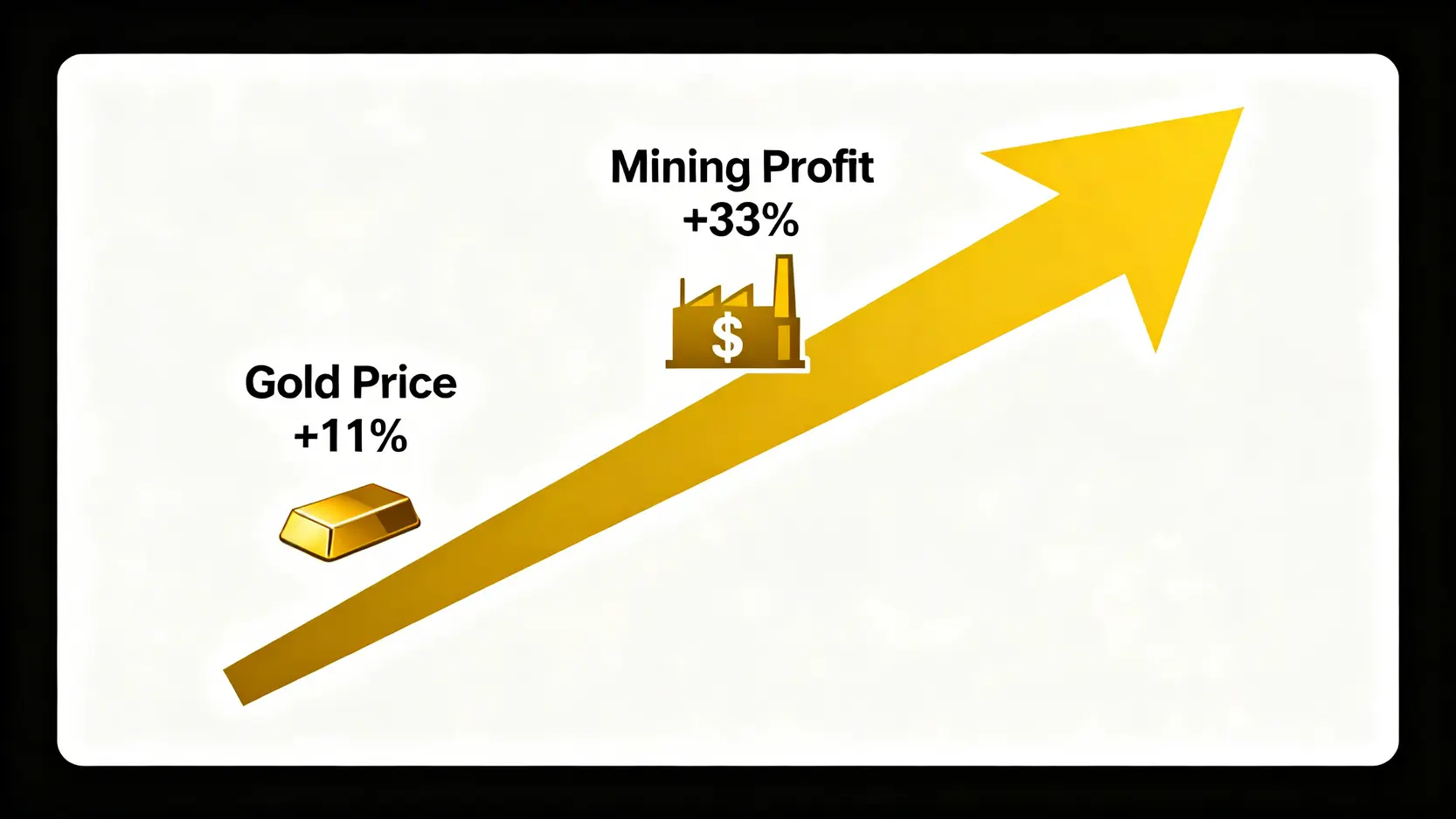 一張圖解說明金礦股槓桿效應,顯示金價小幅上漲能帶來公司利潤的大幅增長。