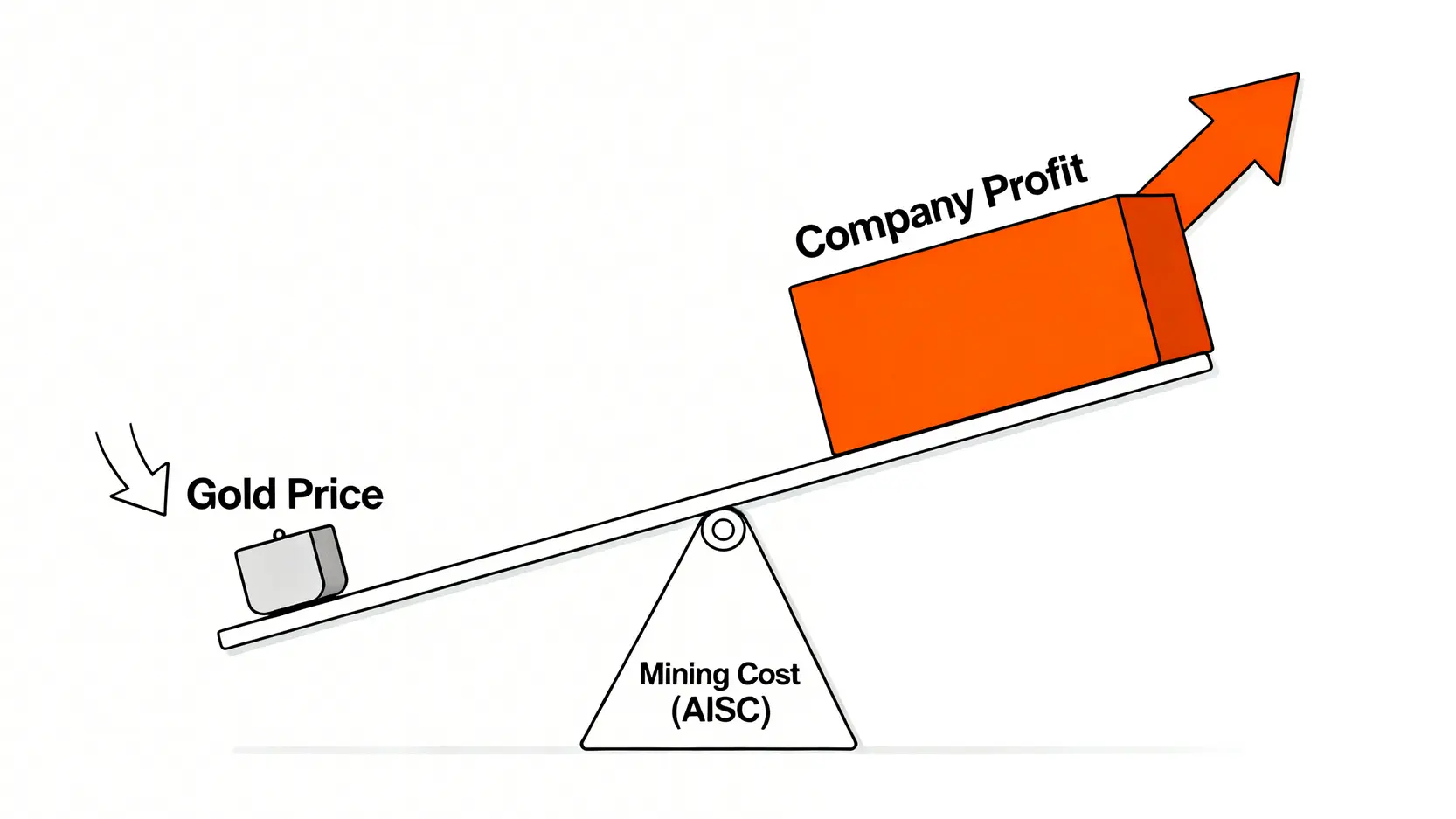 金礦股股價與金價的槓桿效應示意圖,展示金價的微小變動如何導致公司利潤的大幅波動。