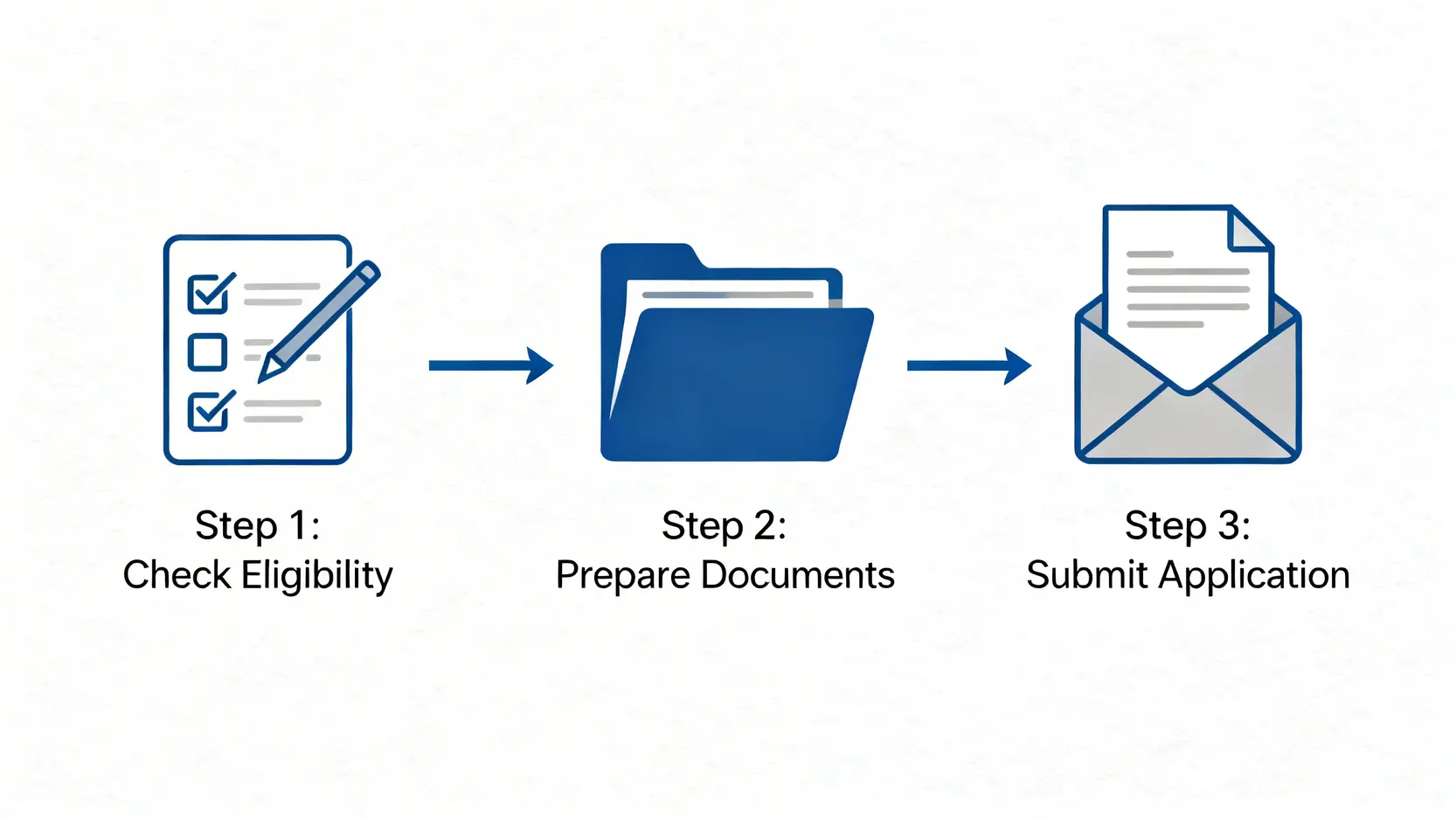公共福利金申請三步驟流程圖,包括了解資格、準備文件和遞交申請。