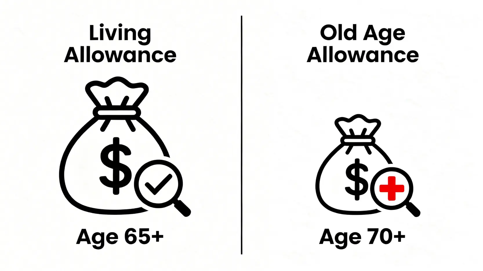 長者生活津貼與高齡津貼(生果金)的核心分別對比圖。