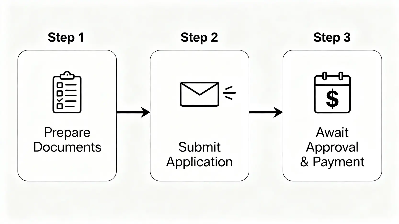 長者生活津貼的三個申請步驟流程圖:準備文件、提交申請、等待審批及收款。