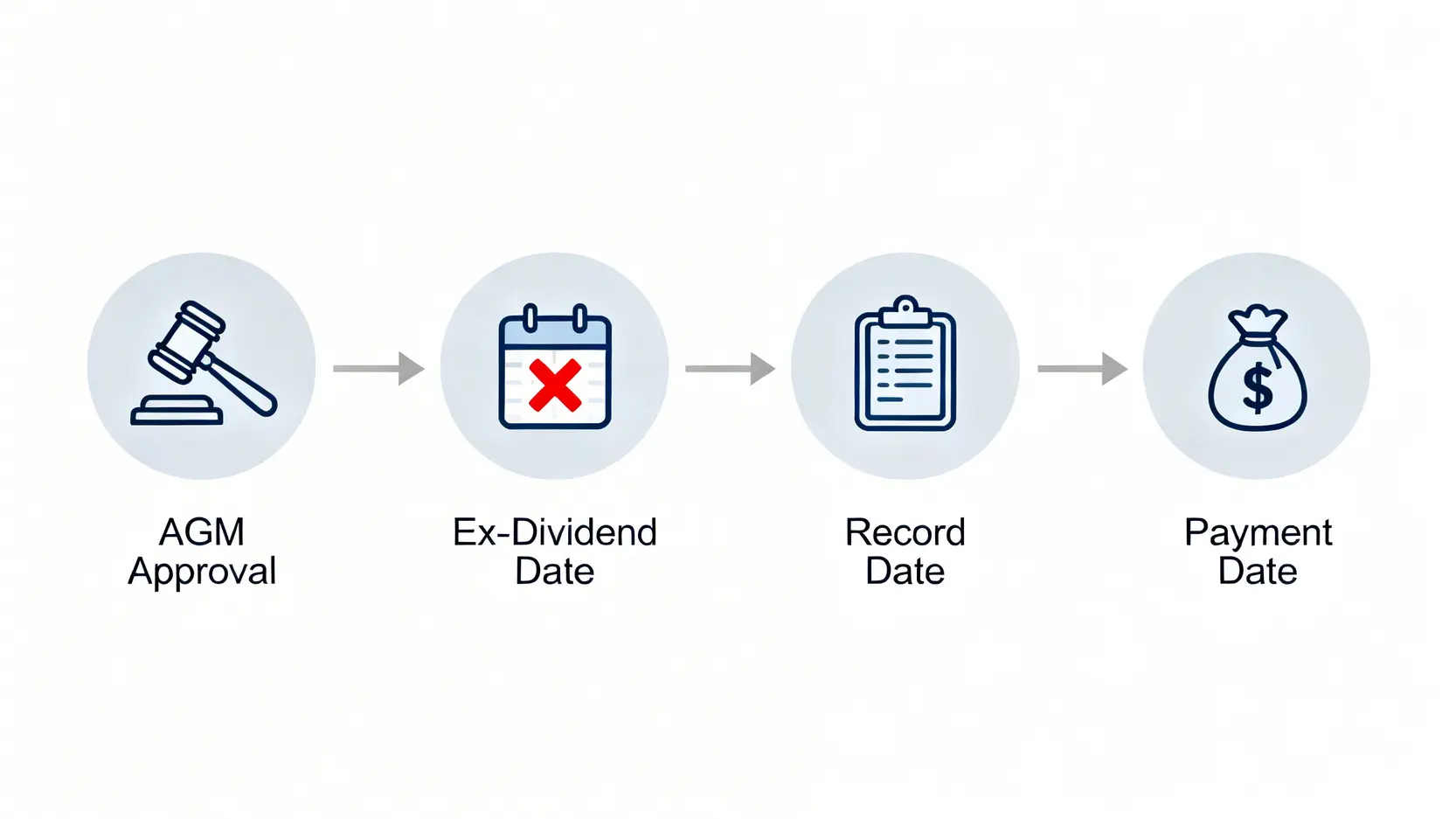 股票派息流程圖,展示從股東大會、除淨日、截止過戶日到最終派息日的四個關鍵步驟。