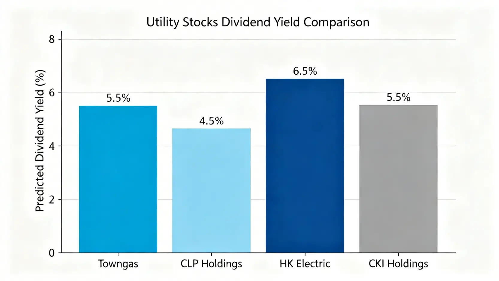 香港主要公用股2026年預測股息率對比圖,包含中華煤氣、中電控股、港燈電力及長江基建。