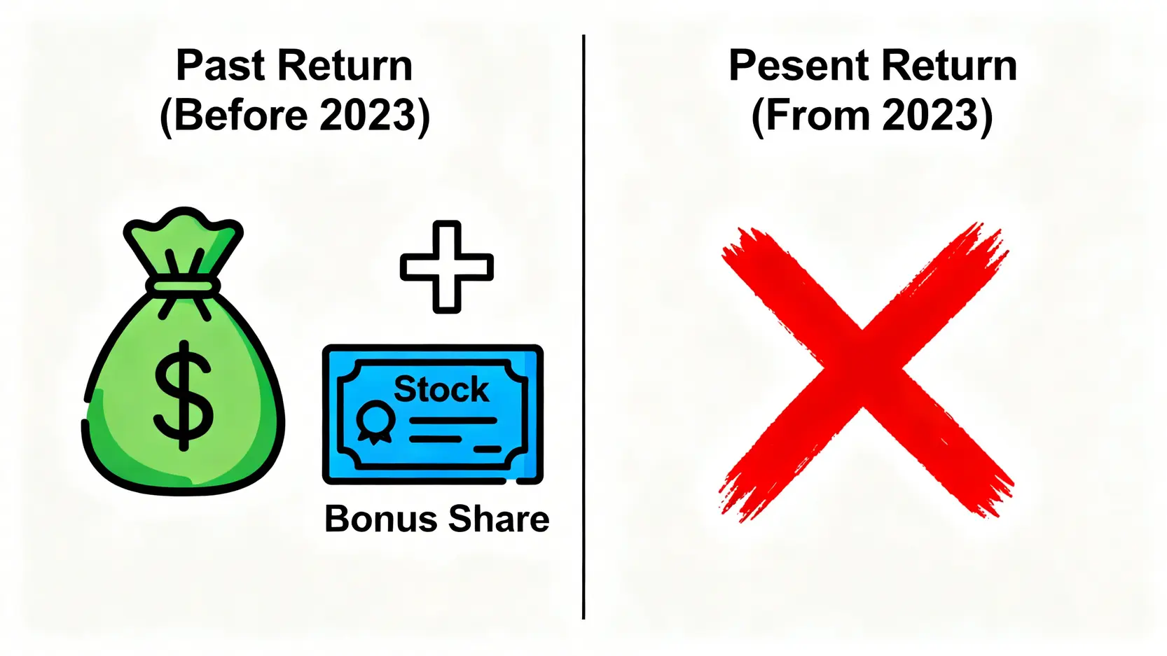 中華煤氣派息政策變化對比圖,顯示2023年前派發現金股息加紅股,與2023年後僅派發現金股息的區別。