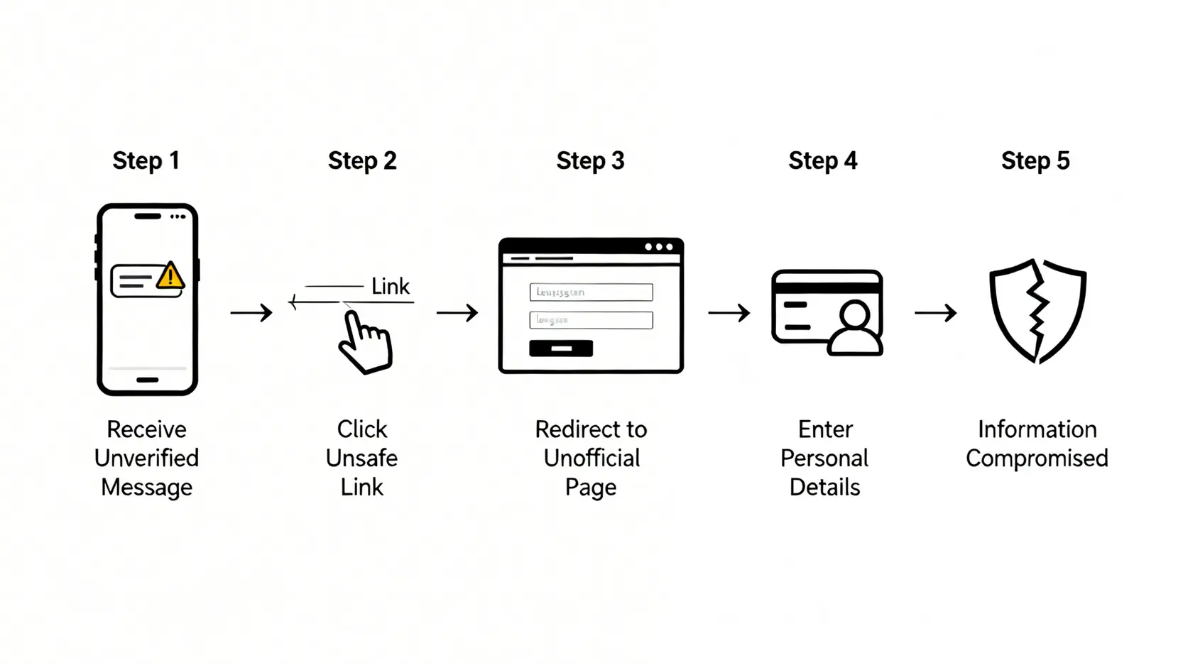 一個流程圖,展示了煤氣公司釣魚短訊詐騙的五個步驟,從收到短訊到資料被盜的整個過程。
