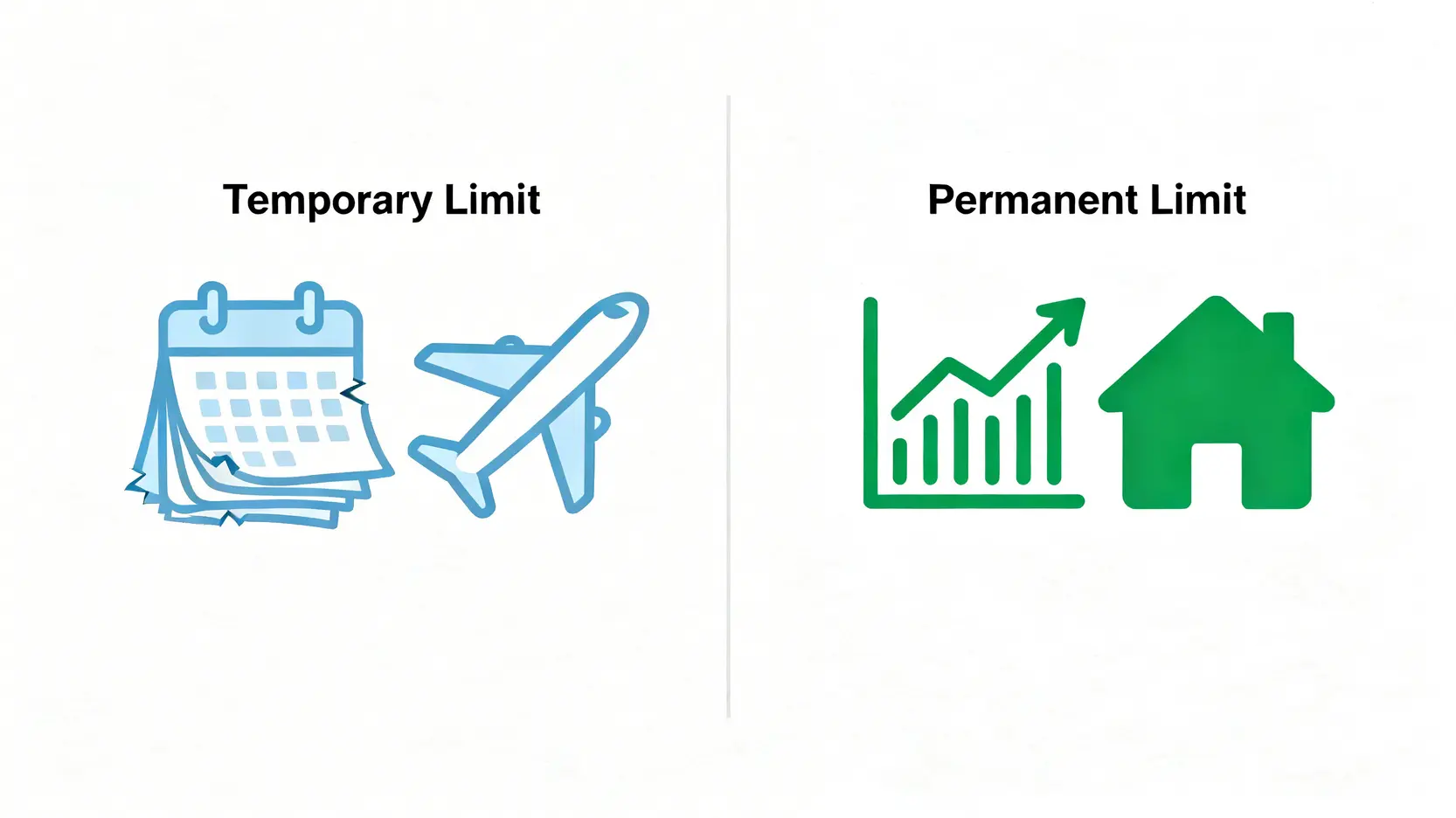 臨時與永久信用卡額度調整的對比圖,左邊是代表短期旅行的臨時額度,右邊是代表長遠增長的永久額度。