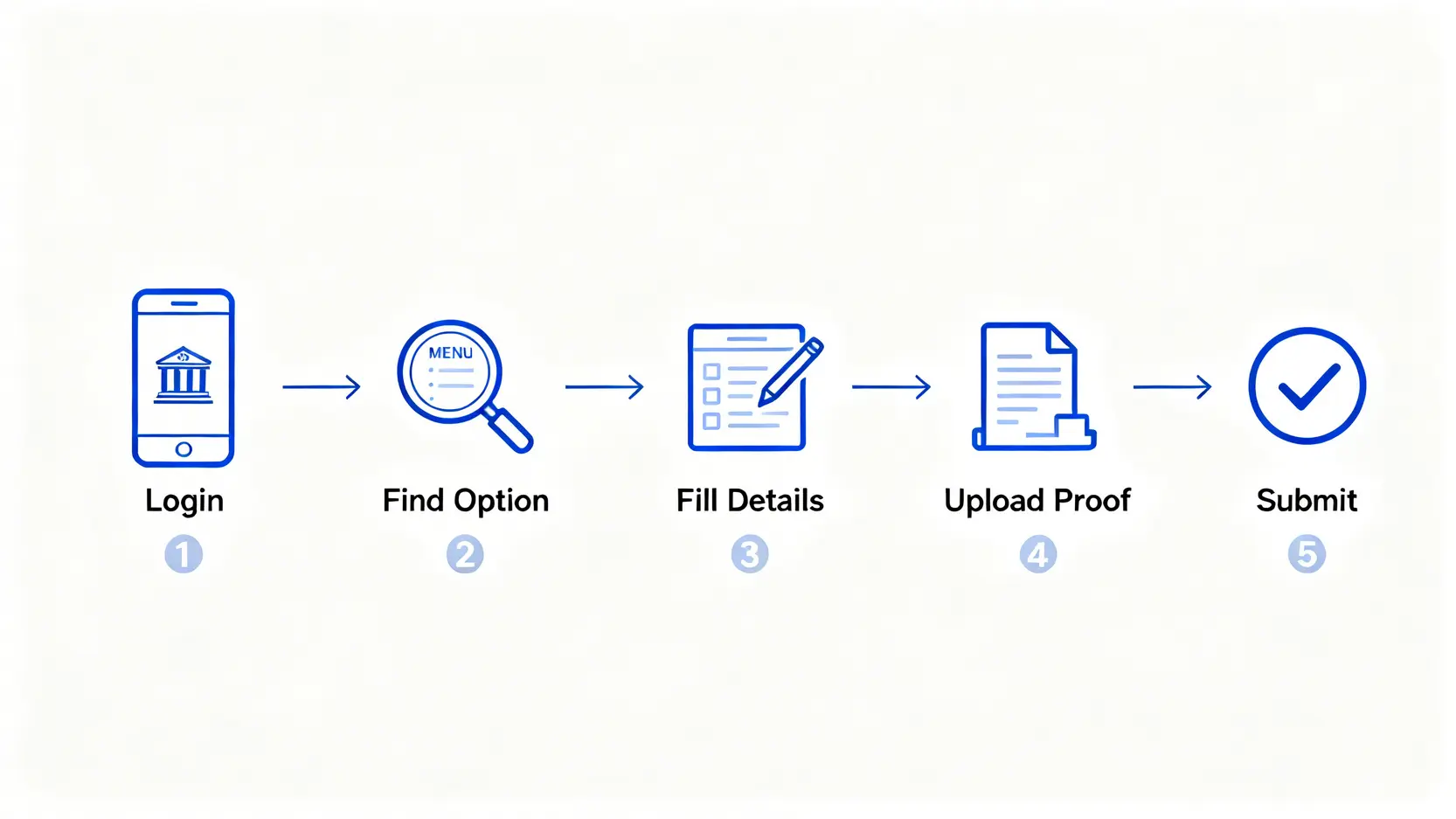 網上申請提高信用卡額度的五個步驟流程圖,從登入銀行App到最終提交申請。