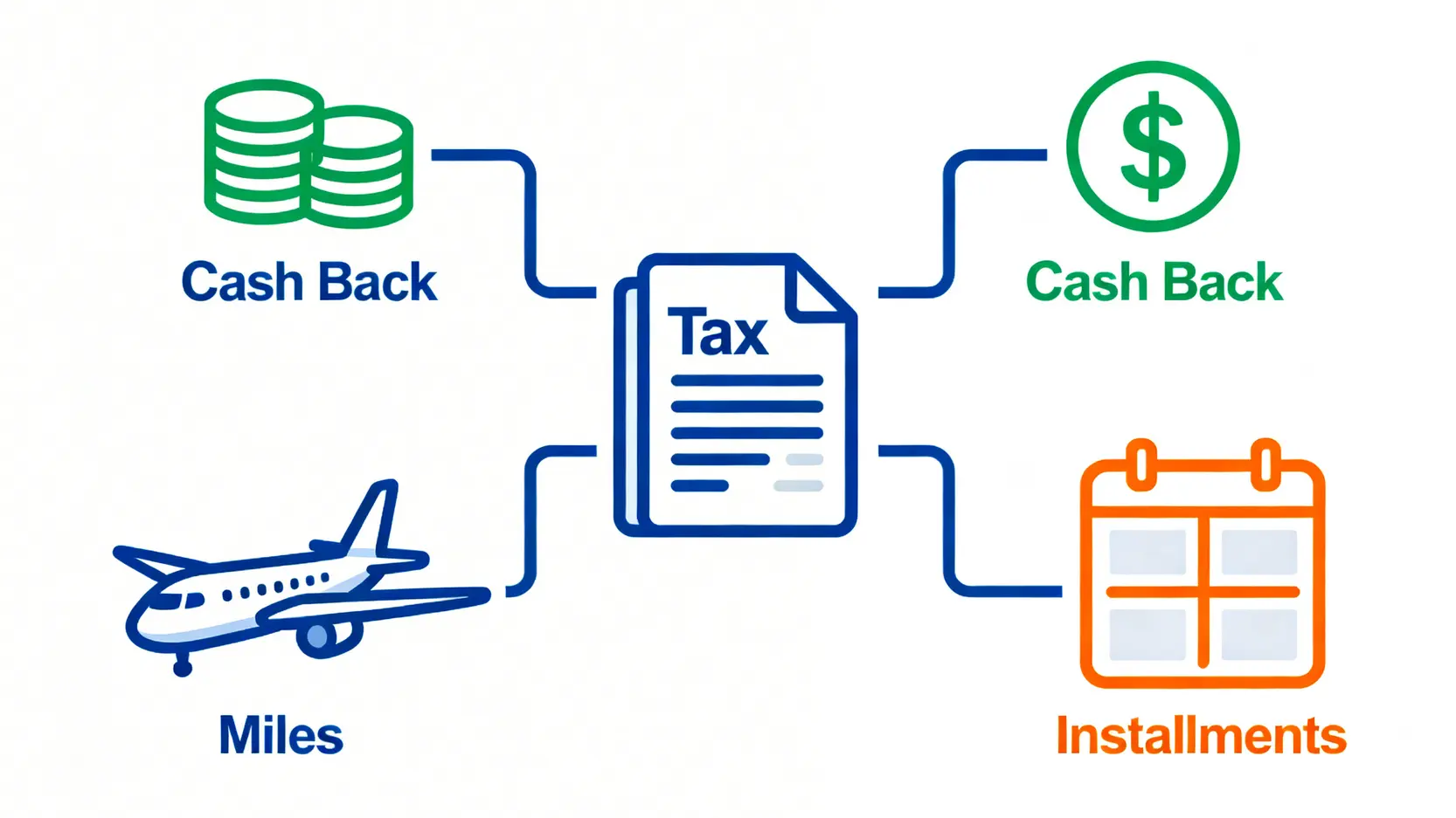 一張概念圖說明信用卡交稅的三種主要回贈類型:現金回贈、飛行里數及分期付款。