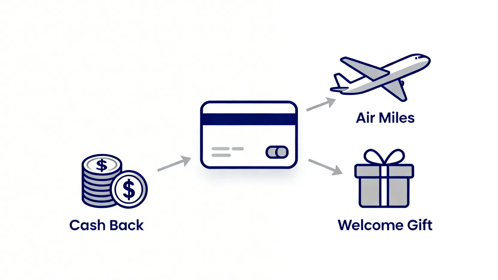 信用卡迎新優惠三大類型對比圖:現金回贈、飛行里數及實體禮物。