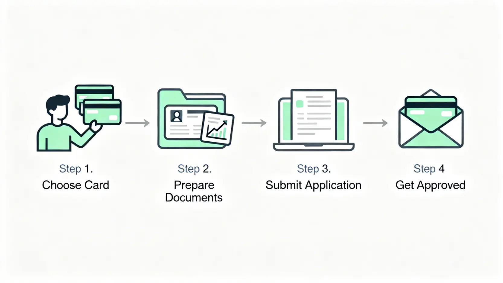 信用卡申請四步驟流程圖:選擇信用卡、準備文件、提交申請、成功獲批並收卡。