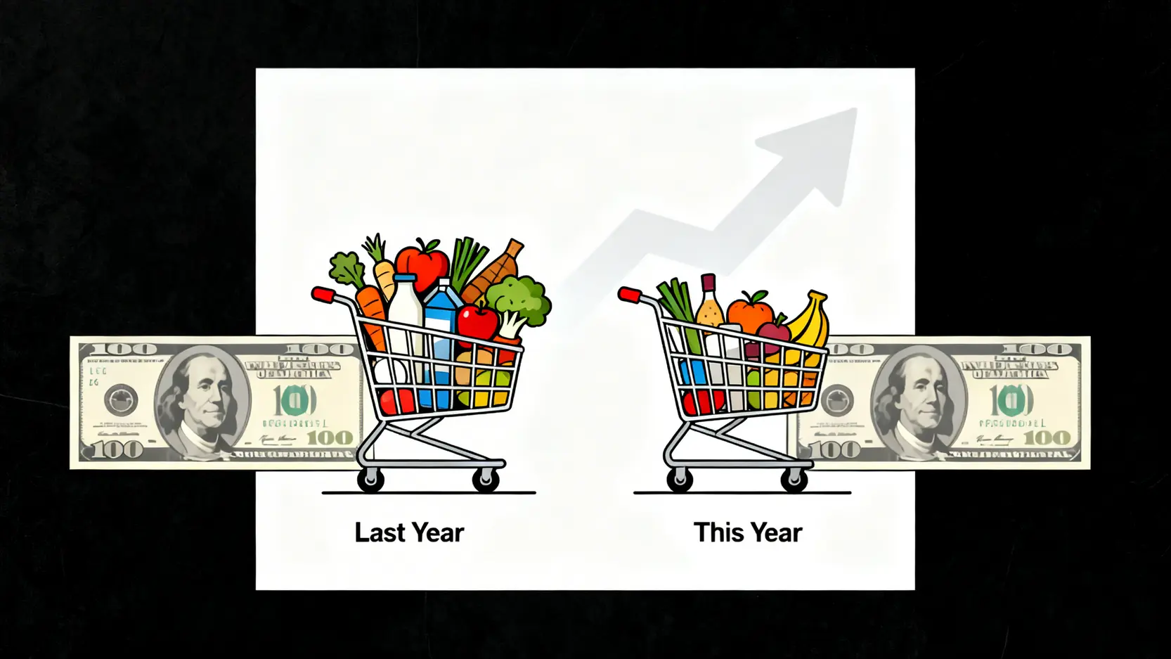 通貨膨脹影響購買力示意圖,展示了同樣一張鈔票在一年後因物價上漲而能買到的商品變少。