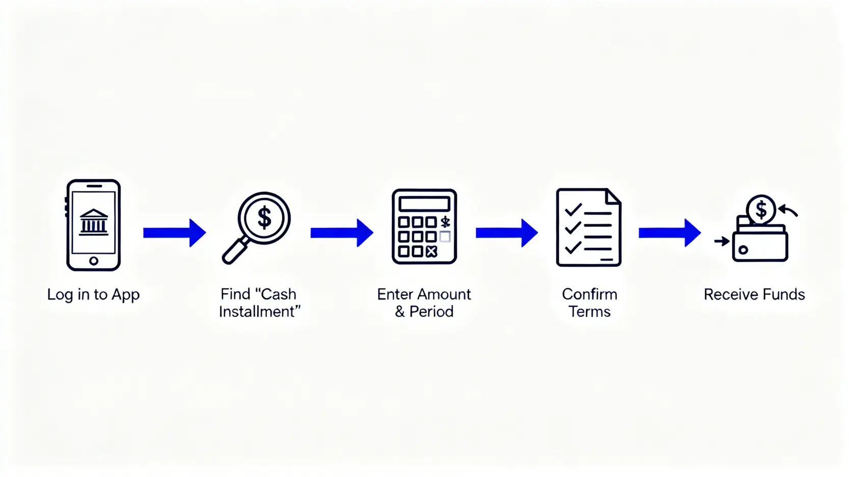 信用卡現金分期手機App申請流程圖,包含登入、選擇計劃、輸入金額、確認條款和接收資金五個步驟。