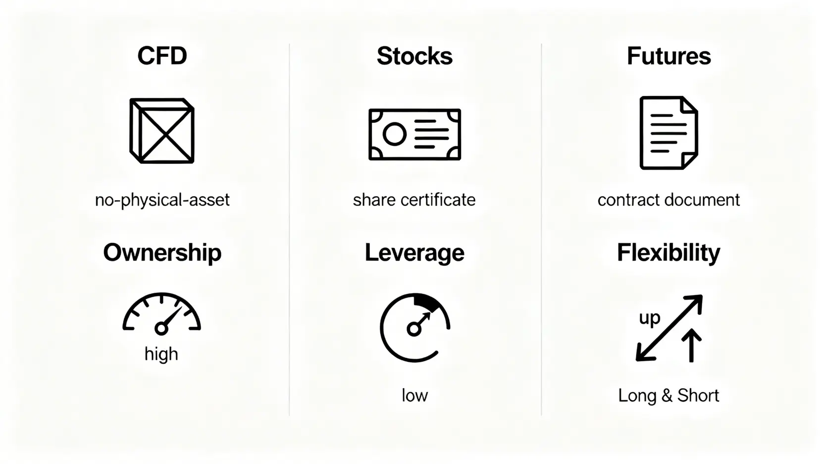 差價合約、股票與期貨的對比圖,比較三者在資產所有權、槓桿水平和交易方向上的主要分別。