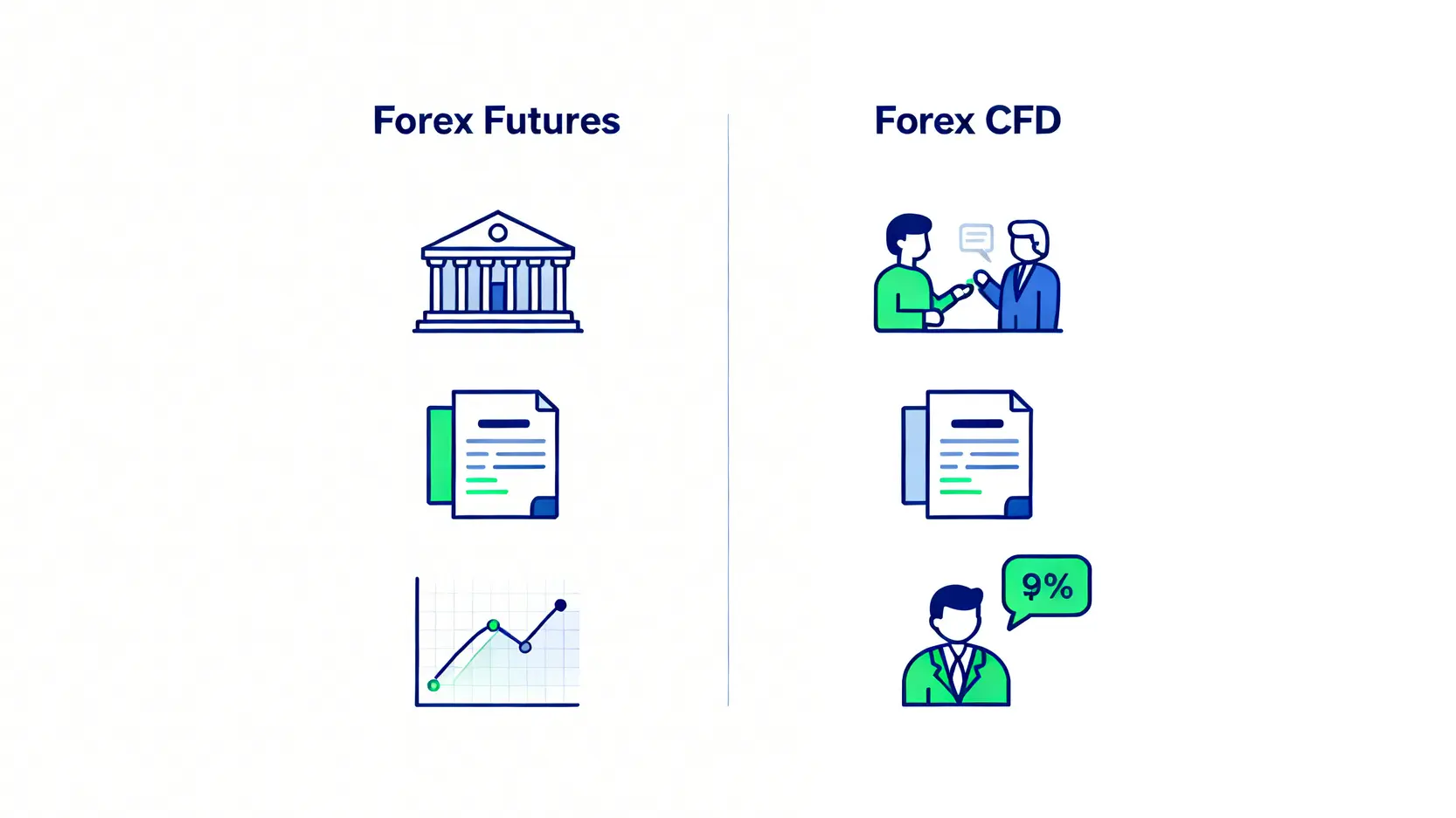 外匯期貨與外匯保證金CFD的核心區別對比圖,展示了交易場所、透明度和合約性質的差異。