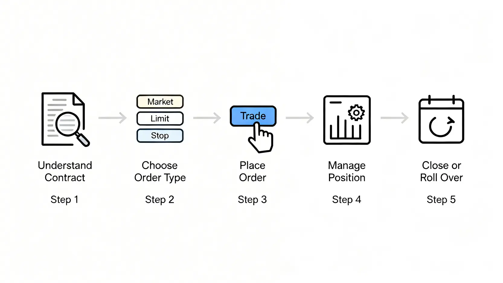 外匯期貨新手交易流程五步圖,包含理解合約、下單、風險管理和平倉轉倉。