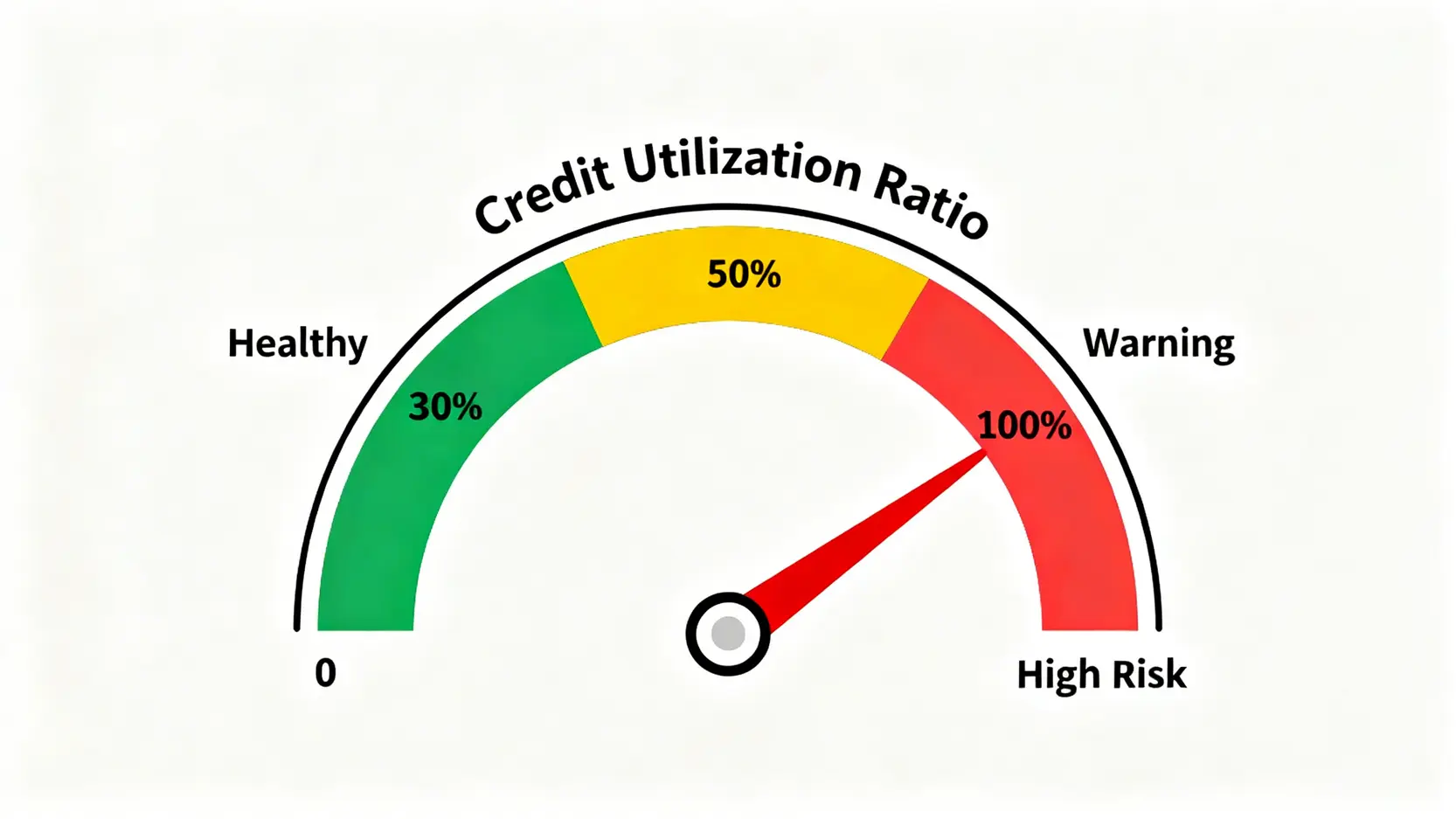 一張信貸使用率儀表圖,指針指向紅色危險區域,說明長期只還Min Pay會導致信貸使用率過高,嚴重影響信貸評級。