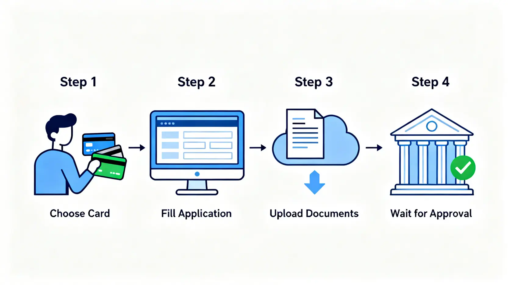 網上申請信用卡四個步驟的流程圖,包括選擇信用卡、填寫申請表、上傳文件及等待審批。