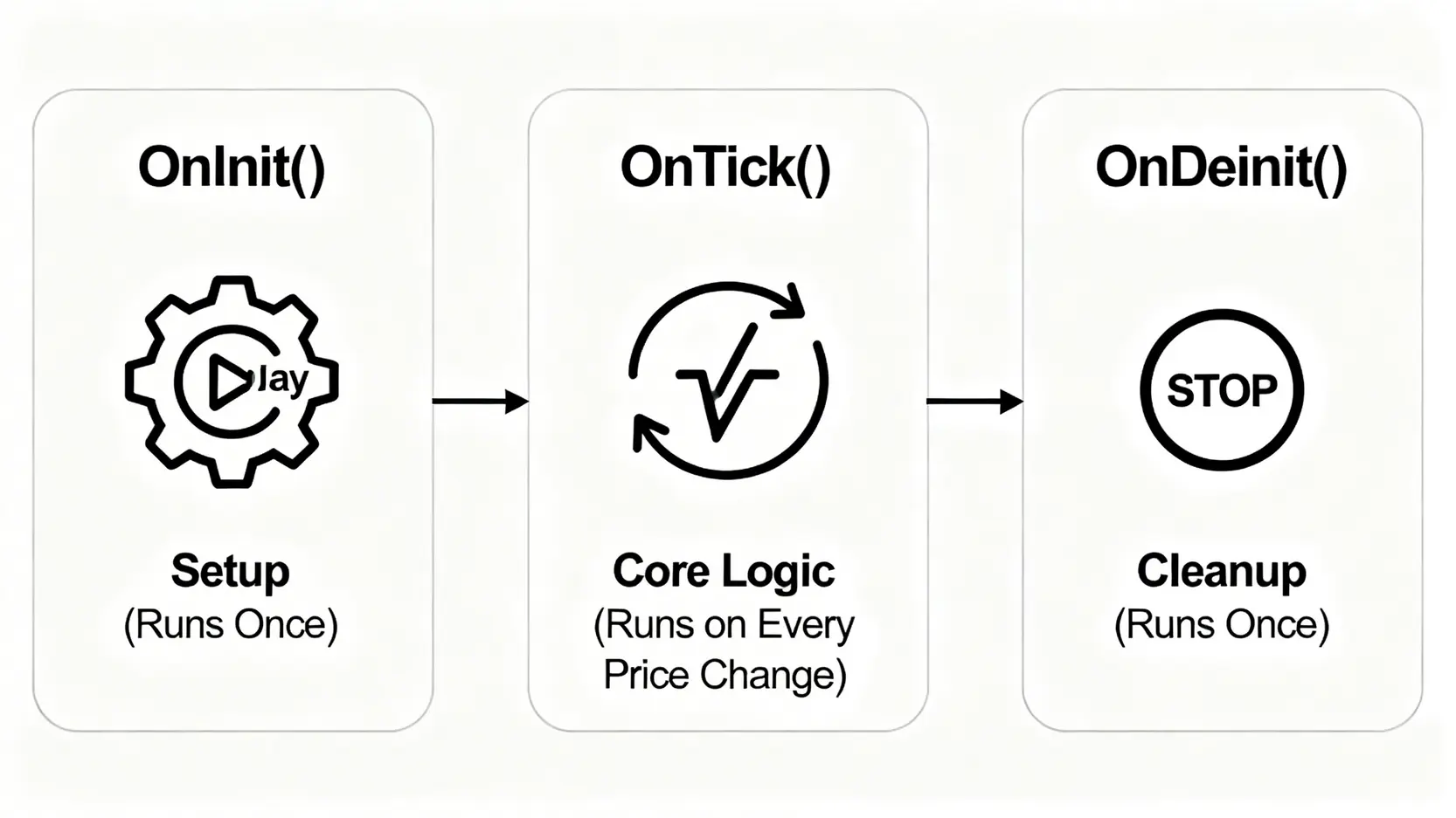 一張流程圖,解釋了MQL5程式的三大核心函數:OnInit(初始化)、OnTick(核心處理)和OnDeinit(反初始化)的執行順序。