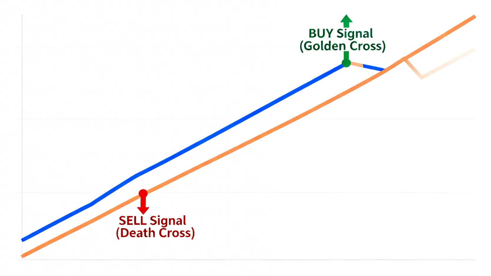 一張圖表演示雙移動平均線交叉策略,顯示了快線向上穿越慢線時的買入訊號(黃金交叉),以及快線向下穿越慢線時的賣出訊號(死亡交叉)。