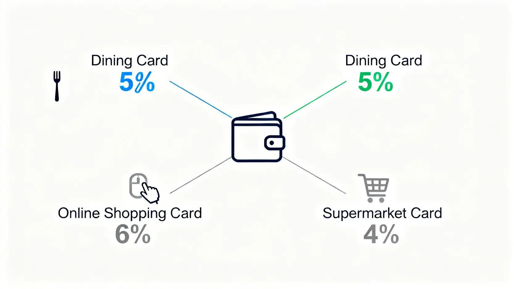 信用卡組合策略示意圖,展示使用不同信用卡應對餐飲、網購和超市消費以獲取最高回贈。