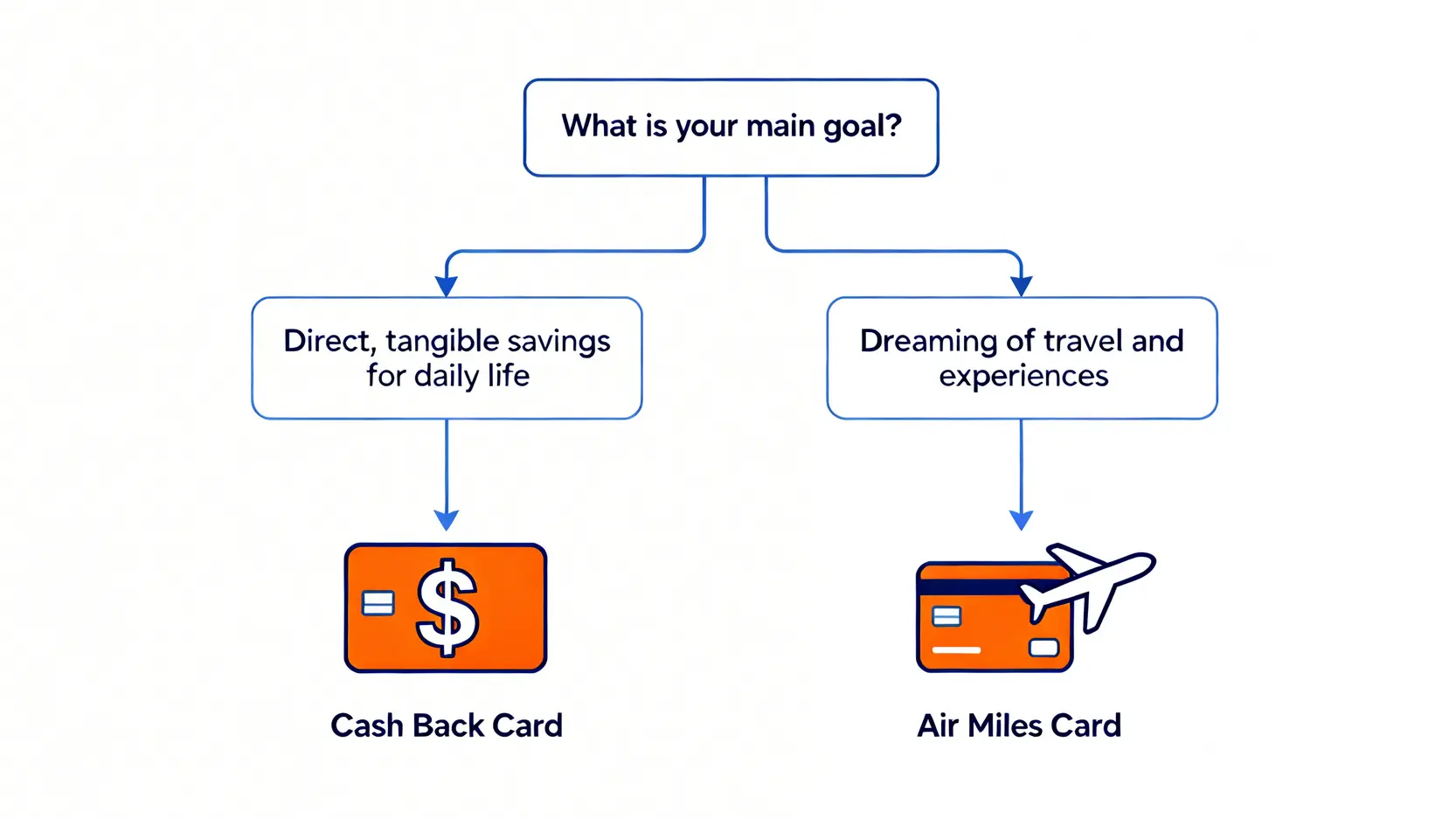 信用卡選擇決策樹,根據理財目標引導用戶選擇現金回贈卡或飛行里數卡。