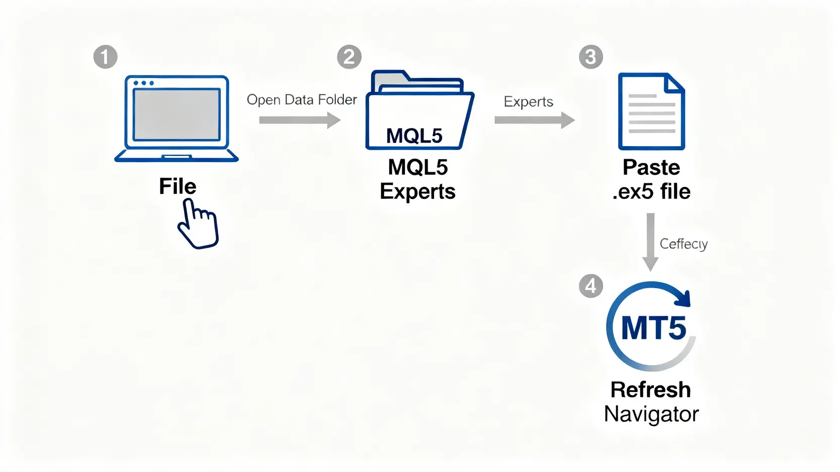 手動安裝MT5 EA的四個步驟流程圖,包括打開資料檔案夾、進入Experts文件夾、複製EA檔案以及刷新導航器。