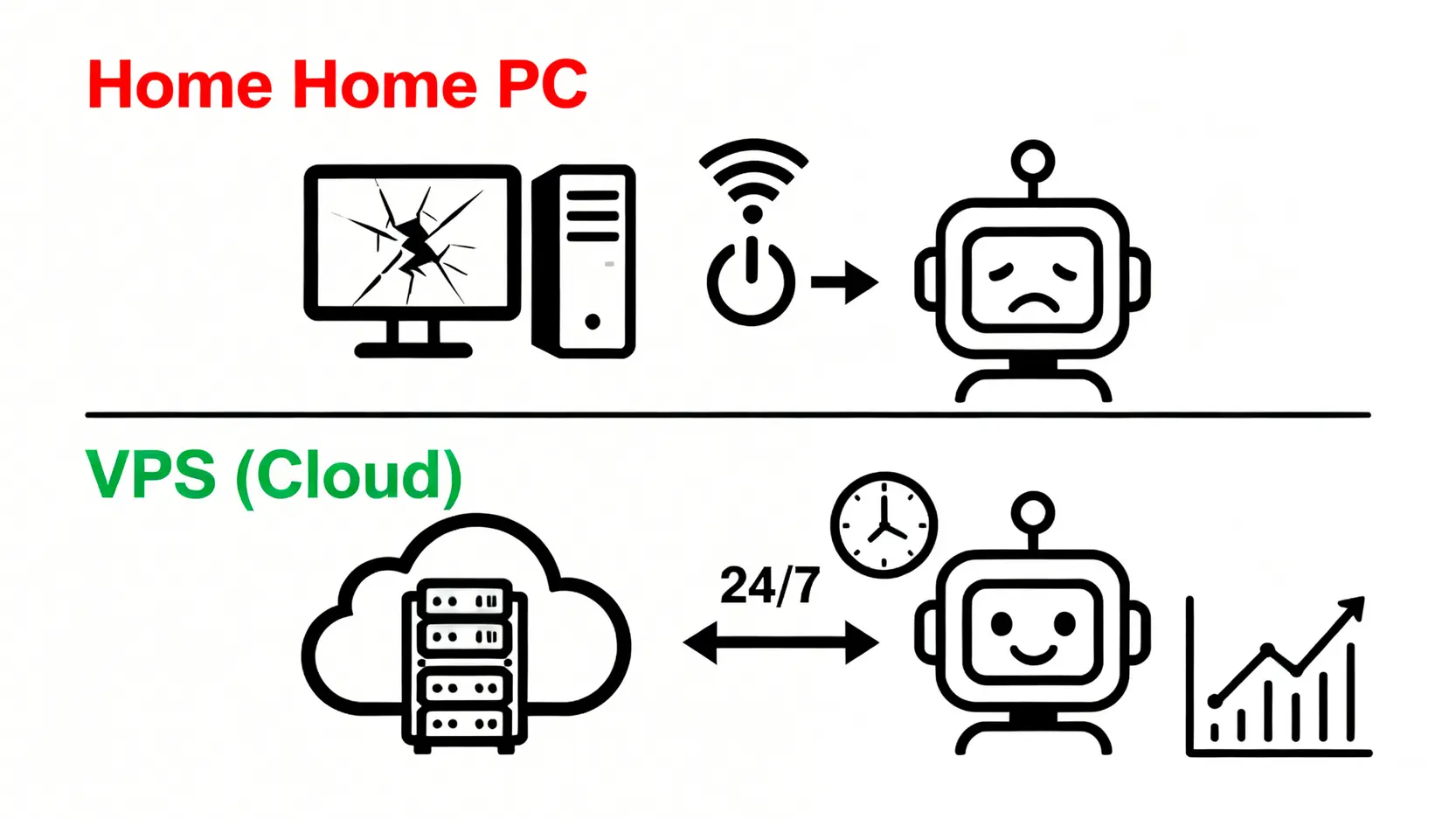 家用電腦與VPS運行EA的對比圖,突顯了VPS在穩定性與24小時不間斷運行方面的優勢。
