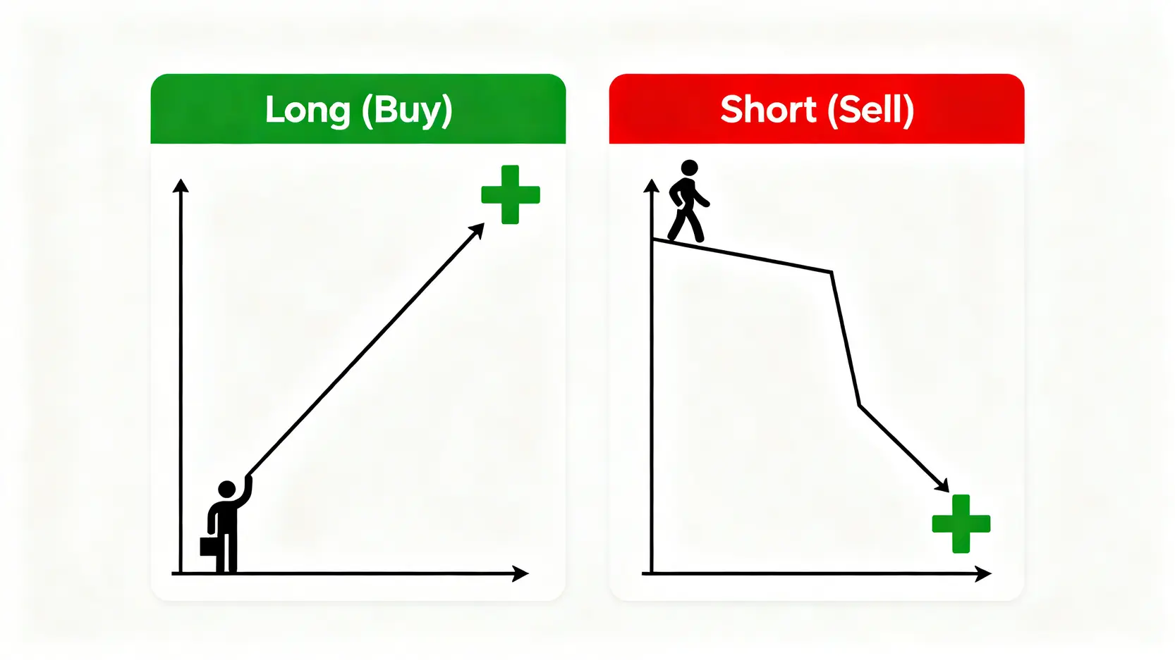 黃金CFD的雙向交易機制示意圖,展示做多(買升)和做空(買跌)兩種獲利方式。