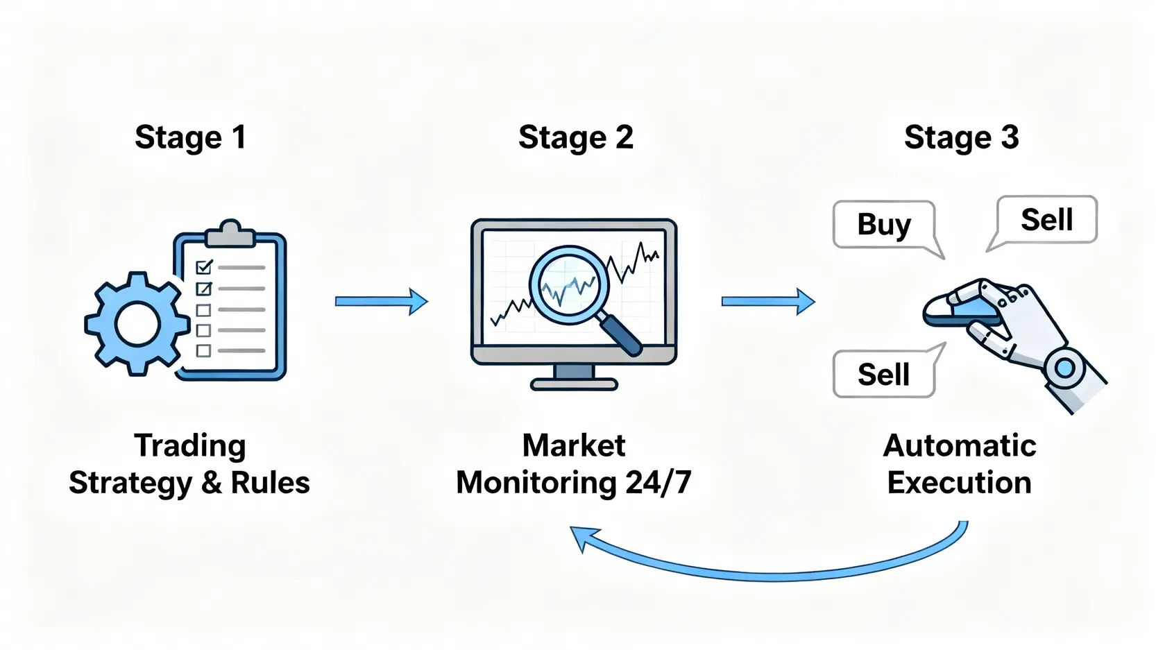 一個解釋MT5智能交易系統(EA)如何運作的流程圖,展示了從設定交易規則、24小時市場監控到自動執行買賣的循環過程。