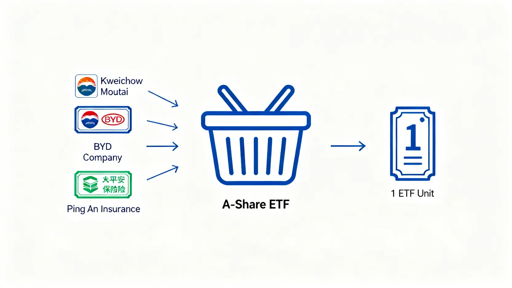 A股ETF運作原理示意圖,顯示多隻A股(如茅台、比亞迪)被打包成一個ETF基金單位。