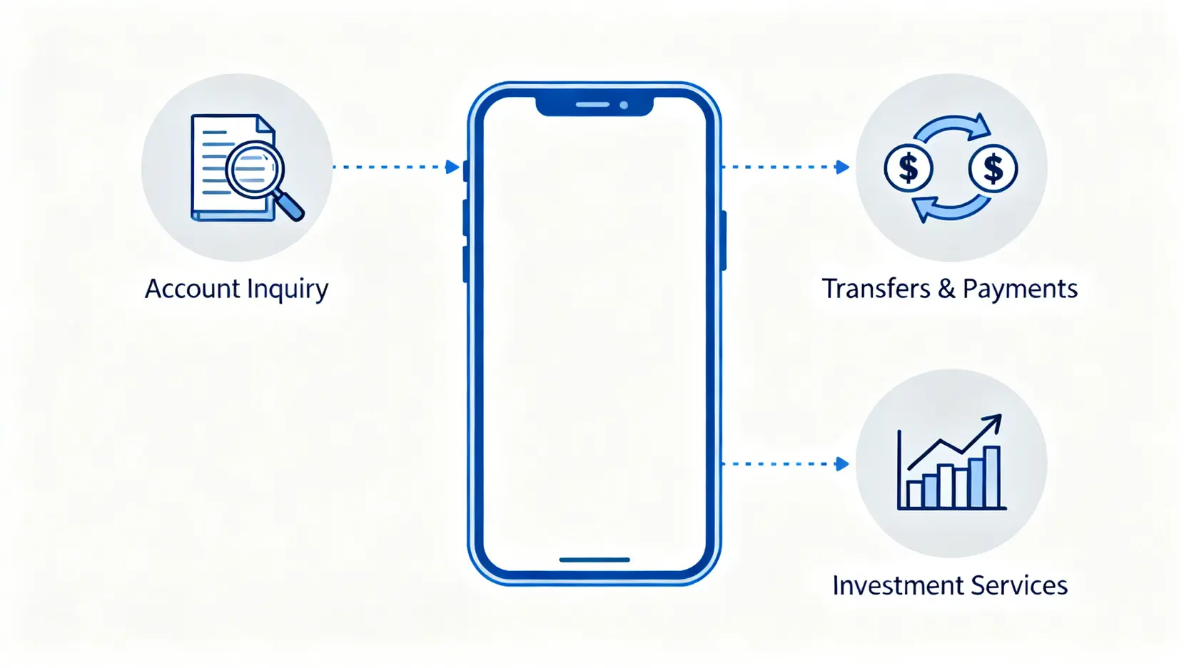 中銀手機銀行三大核心功能示意圖,分別是賬戶查詢、轉賬繳費及投資理財。