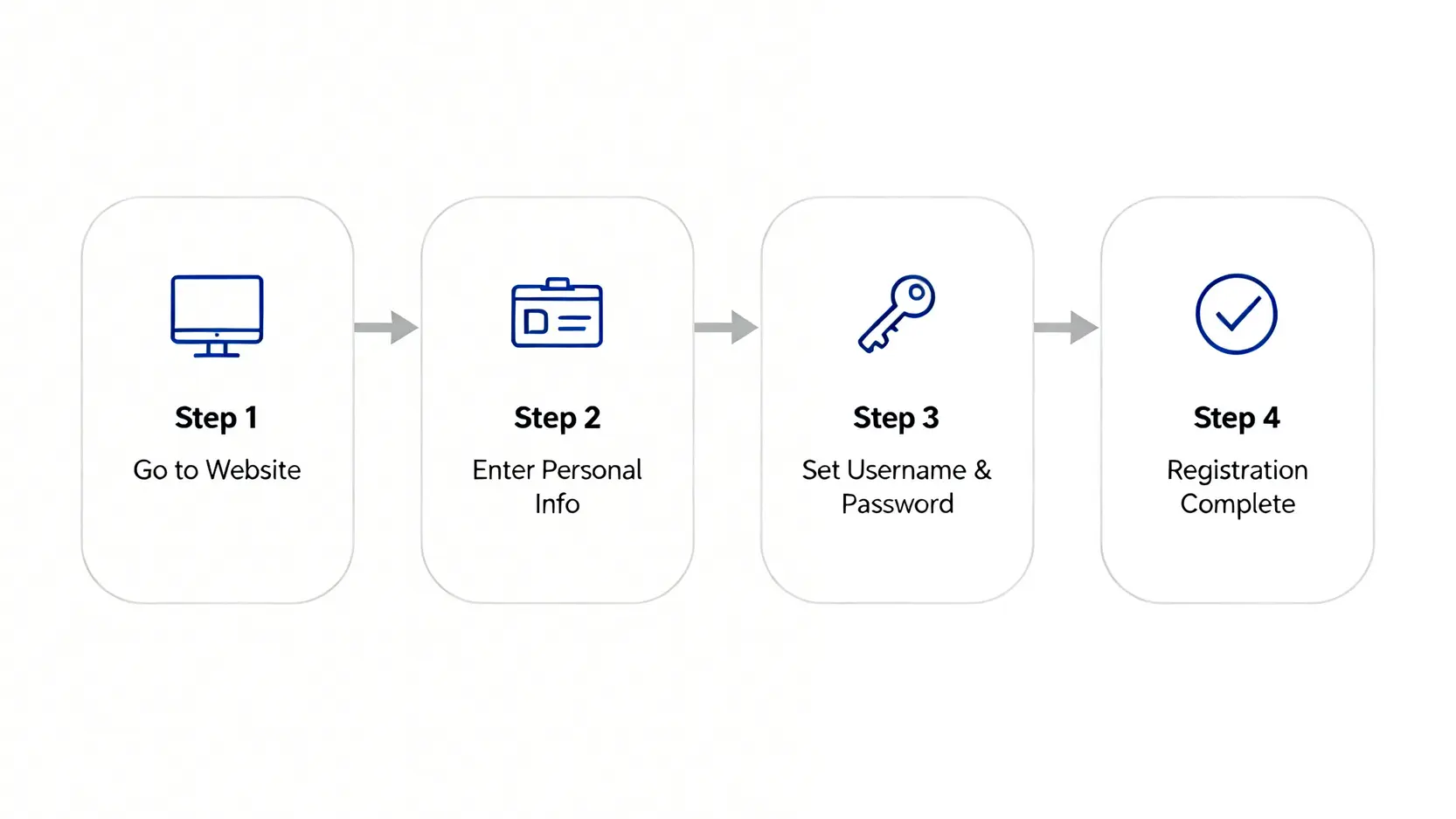 中銀網上理財首次登記四步驟流程圖,包括前往網站、輸入資料、設定密碼及完成登記。
