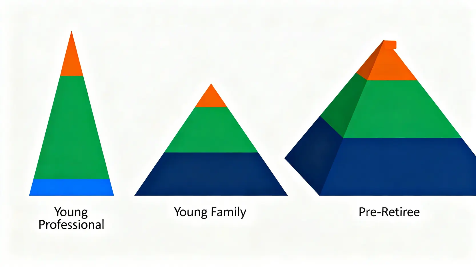 不同人生階段的理財金字塔比較圖,展示了社會新鮮人、年輕家庭和準退休人士的資產配置策略差異。