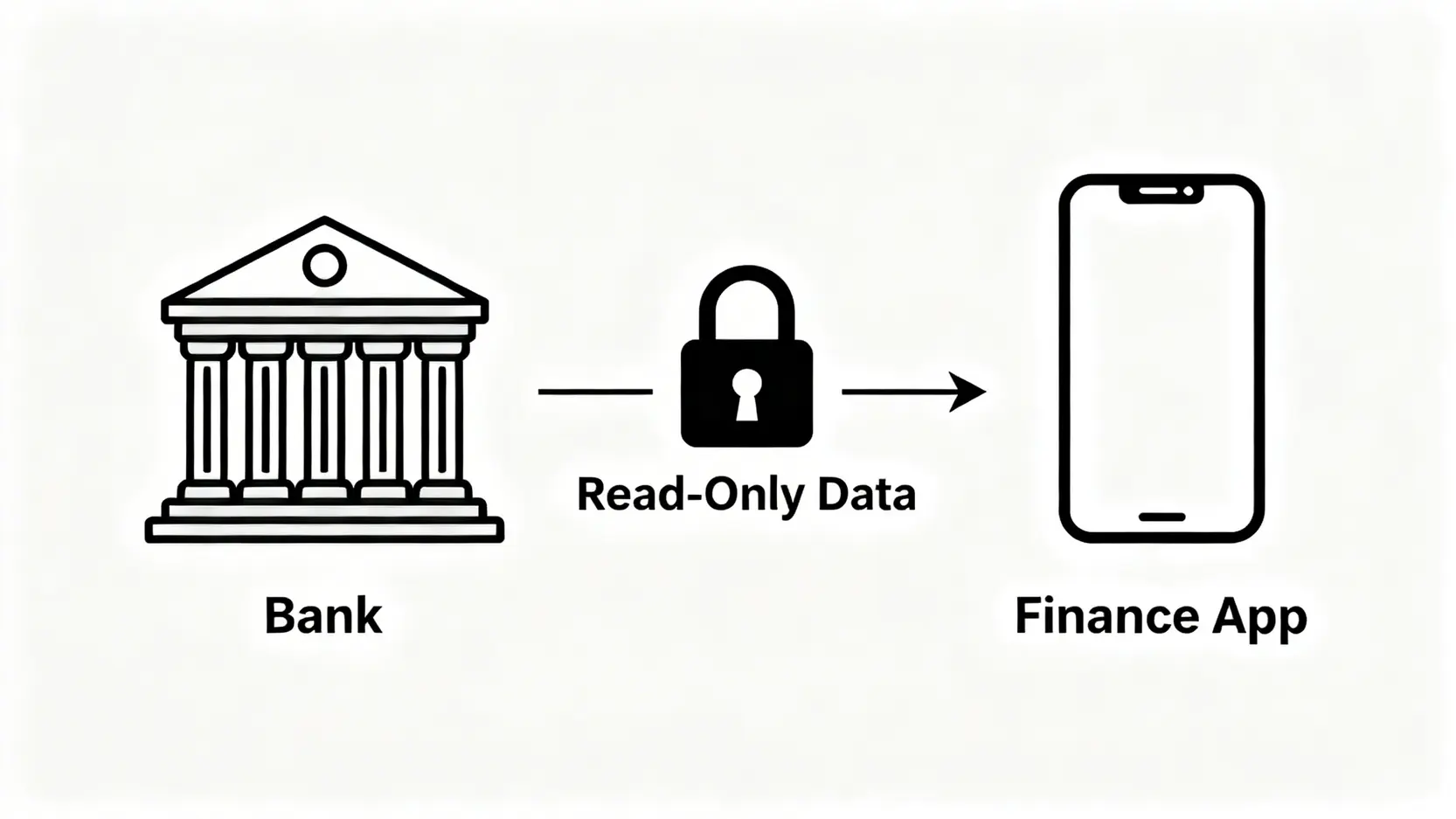 一張圖解說明理財App如何透過唯讀取技術安全地連接銀行戶口,顯示數據只能單向從銀行流向App,無法逆向操作。