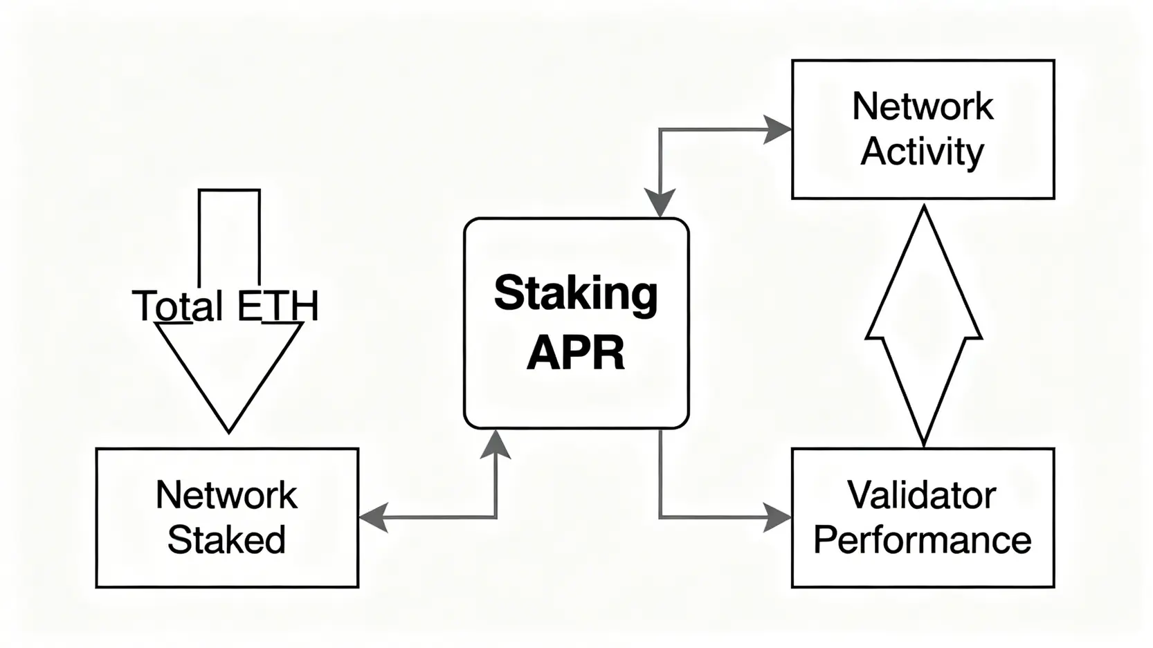 一張概念圖解釋影響以太幣質押收益(APR)的三大因素:全網總質押量、網絡活躍度和驗證者表現,及其對收益率的正負向影響。